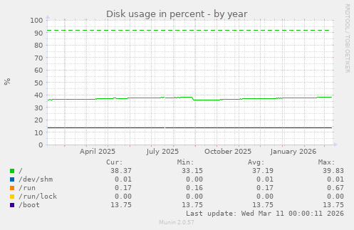 Disk usage in percent
