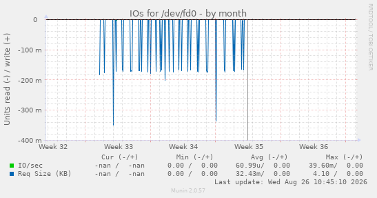 IOs for /dev/fd0