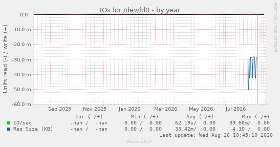 IOs for /dev/fd0