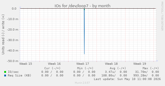 IOs for /dev/loop7