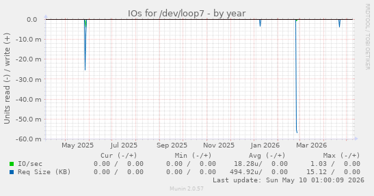 IOs for /dev/loop7