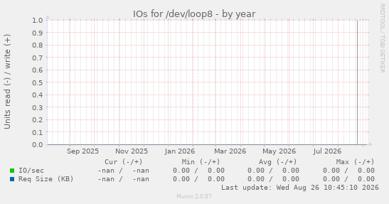 IOs for /dev/loop8
