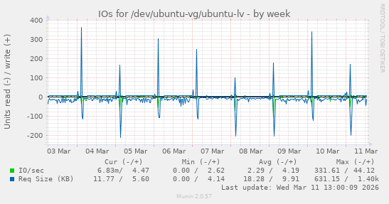 IOs for /dev/ubuntu-vg/ubuntu-lv