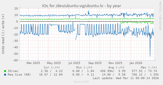 IOs for /dev/ubuntu-vg/ubuntu-lv