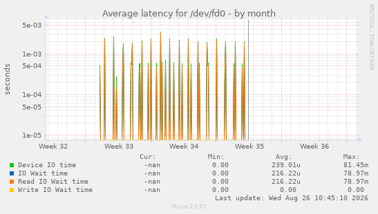 Average latency for /dev/fd0