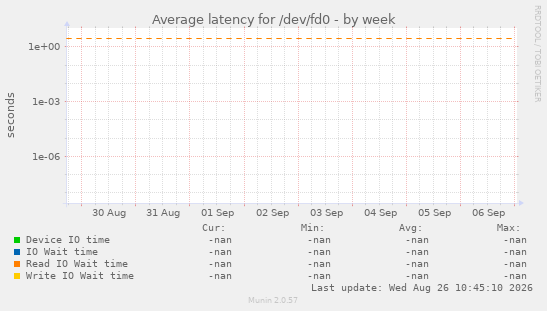 Average latency for /dev/fd0