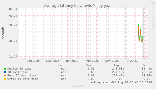 Average latency for /dev/fd0