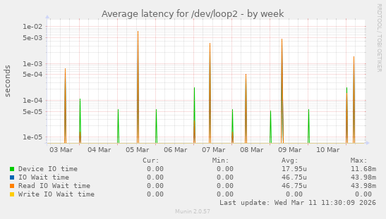 Average latency for /dev/loop2