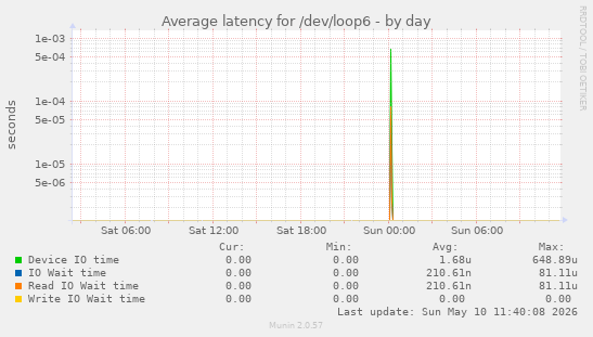 Average latency for /dev/loop6