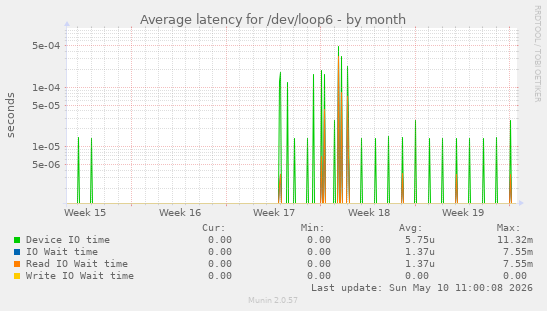 Average latency for /dev/loop6