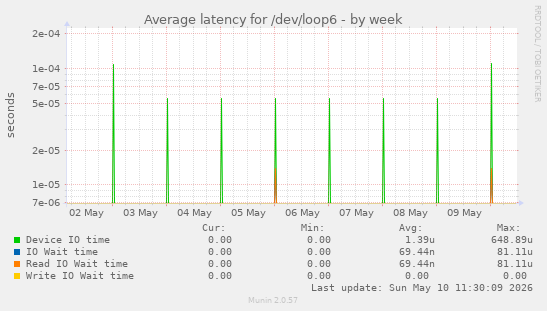 Average latency for /dev/loop6