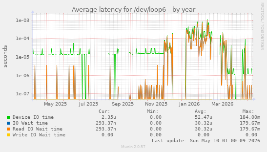 Average latency for /dev/loop6