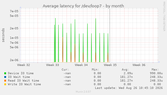 Average latency for /dev/loop7