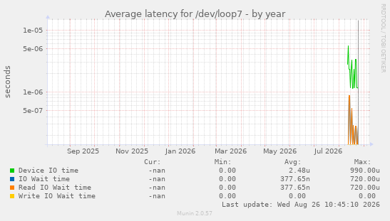 Average latency for /dev/loop7