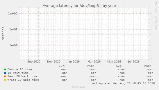 Average latency for /dev/loop8