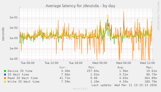 Average latency for /dev/sda