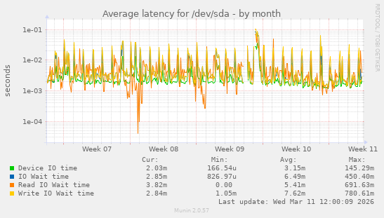 Average latency for /dev/sda
