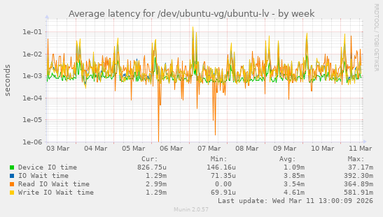 Average latency for /dev/ubuntu-vg/ubuntu-lv