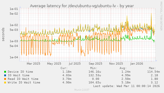 Average latency for /dev/ubuntu-vg/ubuntu-lv