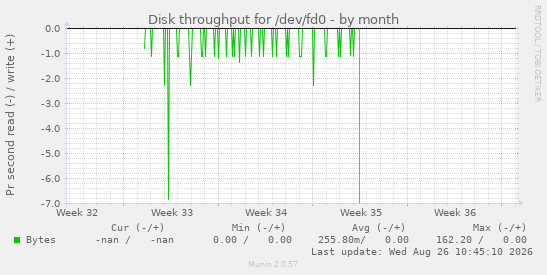 Disk throughput for /dev/fd0