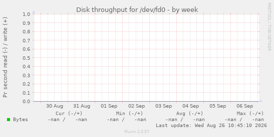 Disk throughput for /dev/fd0