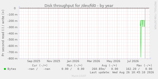 Disk throughput for /dev/fd0