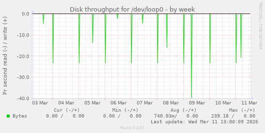 Disk throughput for /dev/loop0