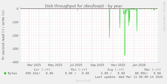 Disk throughput for /dev/loop0