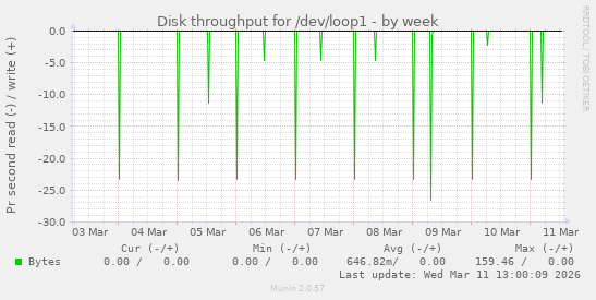 Disk throughput for /dev/loop1