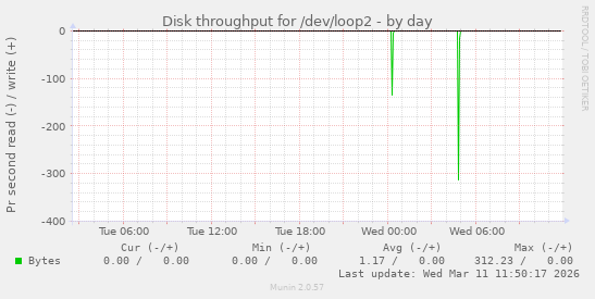 Disk throughput for /dev/loop2