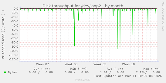 Disk throughput for /dev/loop2