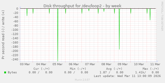 Disk throughput for /dev/loop2