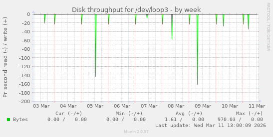 Disk throughput for /dev/loop3