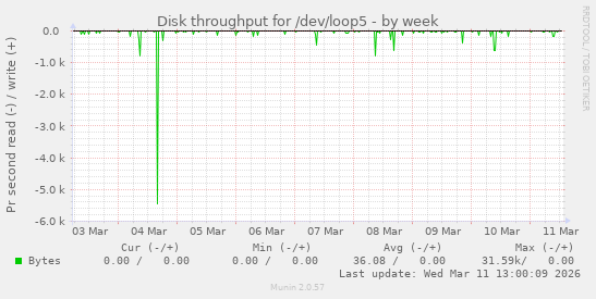 Disk throughput for /dev/loop5