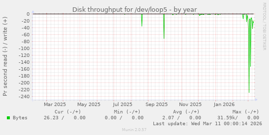 Disk throughput for /dev/loop5