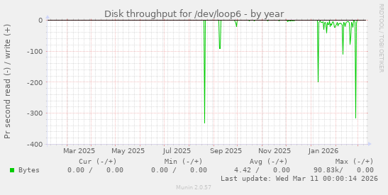 Disk throughput for /dev/loop6