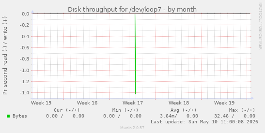Disk throughput for /dev/loop7