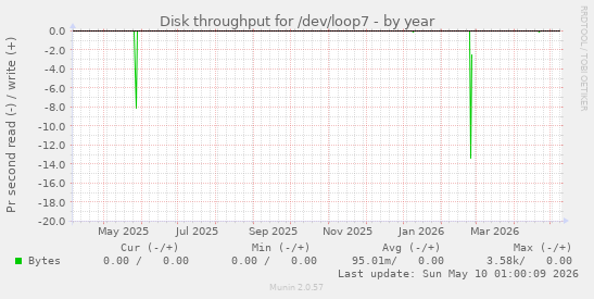 Disk throughput for /dev/loop7