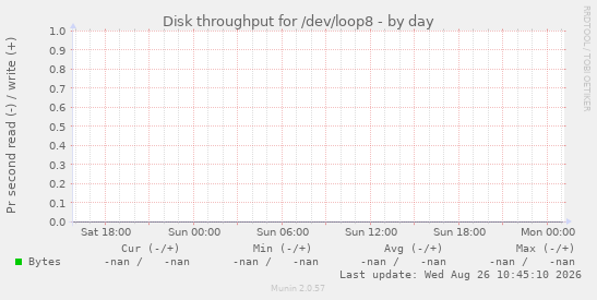 Disk throughput for /dev/loop8