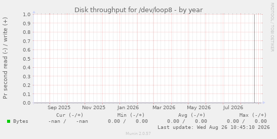 Disk throughput for /dev/loop8