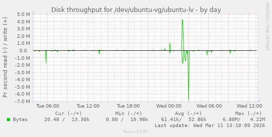Disk throughput for /dev/ubuntu-vg/ubuntu-lv