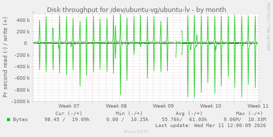 Disk throughput for /dev/ubuntu-vg/ubuntu-lv