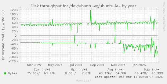Disk throughput for /dev/ubuntu-vg/ubuntu-lv
