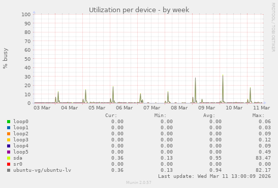 Utilization per device