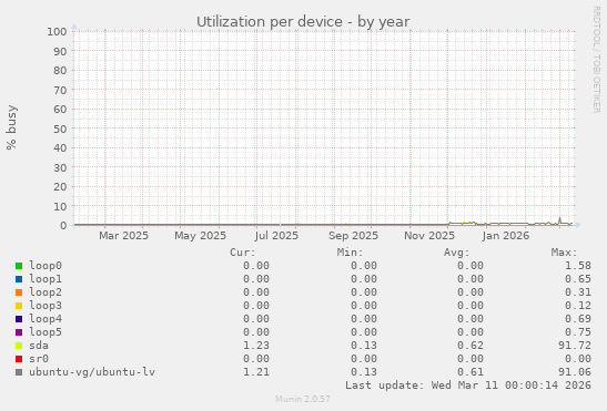 Utilization per device