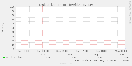 Disk utilization for /dev/fd0