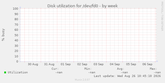 Disk utilization for /dev/fd0