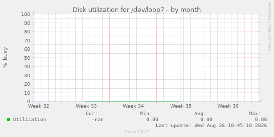 Disk utilization for /dev/loop7
