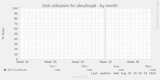 Disk utilization for /dev/loop8