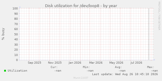 Disk utilization for /dev/loop8